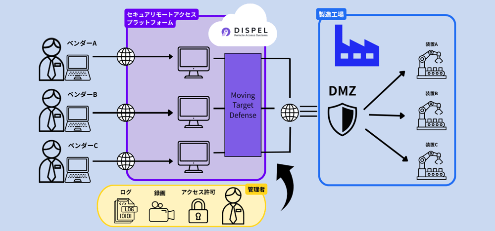 セキュアリモートアクセス プラットフォーム _5